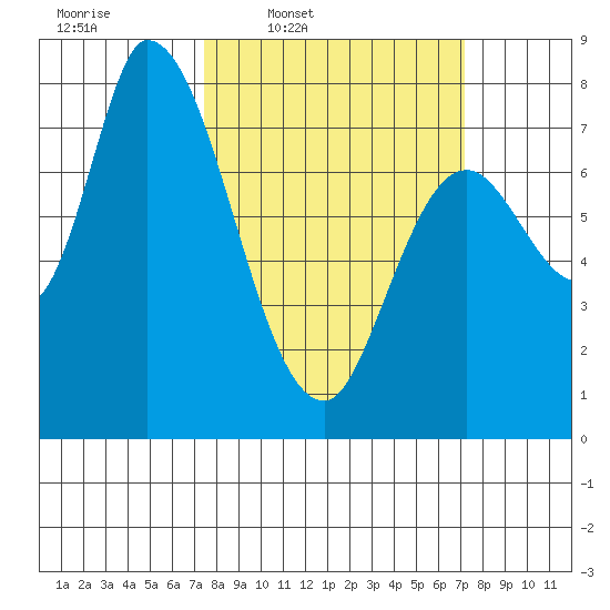 Guadalupe Slough tide chart for Monday, March 9, 2026