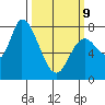 Guadalupe Slough tide chart for Monday, March 9, 2026