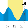 Guadalupe Slough tide chart for Friday, April 10, 2026