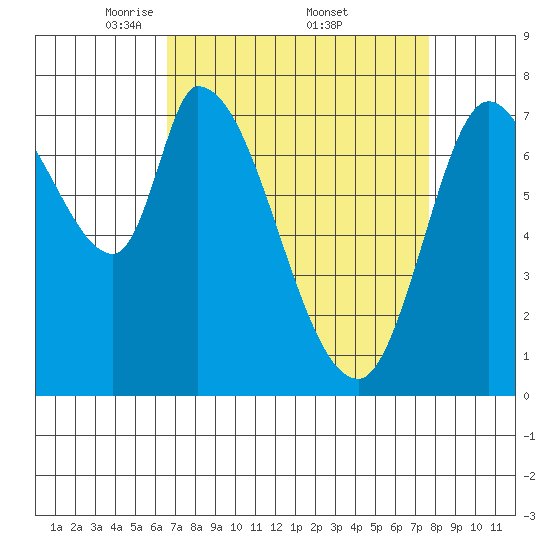 Guadalupe Slough tide chart for Saturday, April 11, 2026