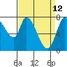 Guadalupe Slough tide chart for Sunday, April 12, 2026