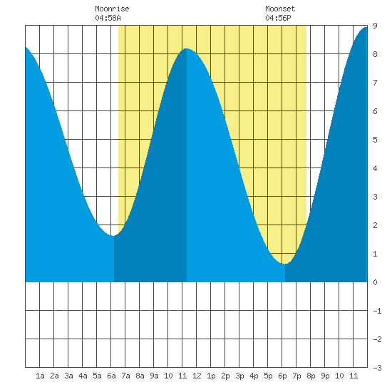 Guadalupe Slough tide chart for Tuesday, April 14, 2026