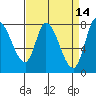 Guadalupe Slough tide chart for Tuesday, April 14, 2026