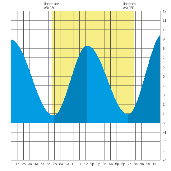 Guadalupe Slough tide chart for Wednesday, April 15, 2026