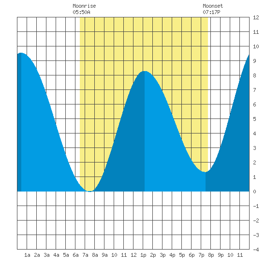 Guadalupe Slough tide chart for Thursday, April 16, 2026