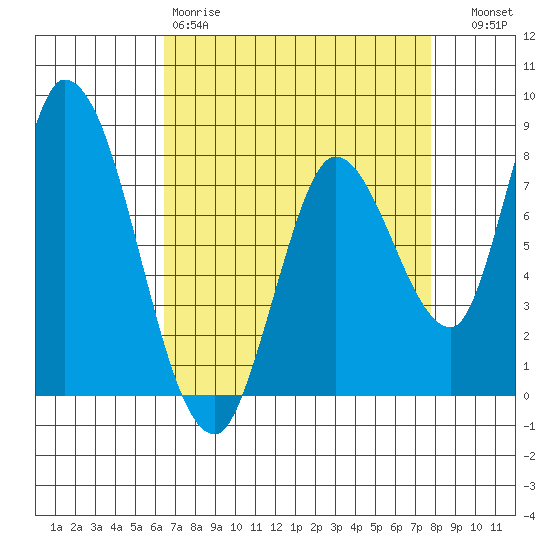 Guadalupe Slough tide chart for Saturday, April 18, 2026