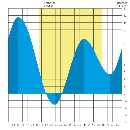 Guadalupe Slough tide chart for Sunday, April 19, 2026