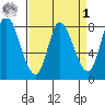 Guadalupe Slough tide chart for Wednesday, April 1, 2026