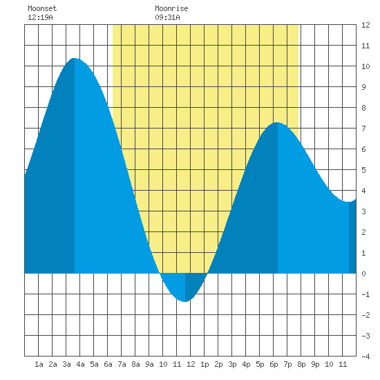 Guadalupe Slough tide chart for Tuesday, April 21, 2026