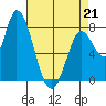 Guadalupe Slough tide chart for Tuesday, April 21, 2026