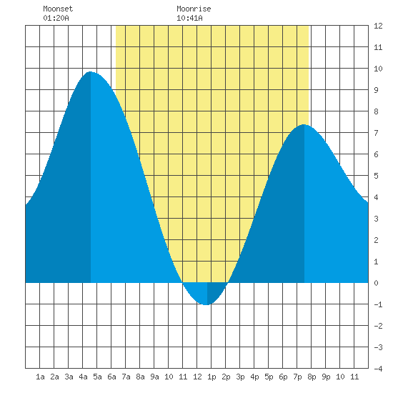 Guadalupe Slough tide chart for Wednesday, April 22, 2026