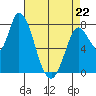 Guadalupe Slough tide chart for Wednesday, April 22, 2026