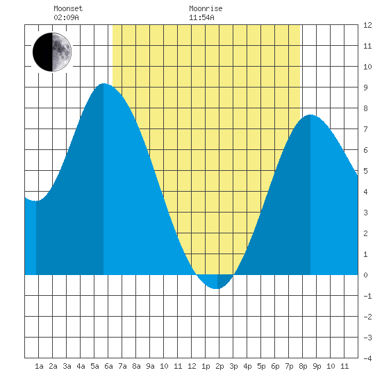Guadalupe Slough tide chart for Thursday, April 23, 2026