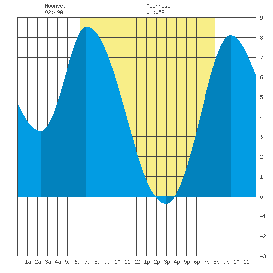 Guadalupe Slough tide chart for Friday, April 24, 2026