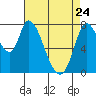 Guadalupe Slough tide chart for Friday, April 24, 2026