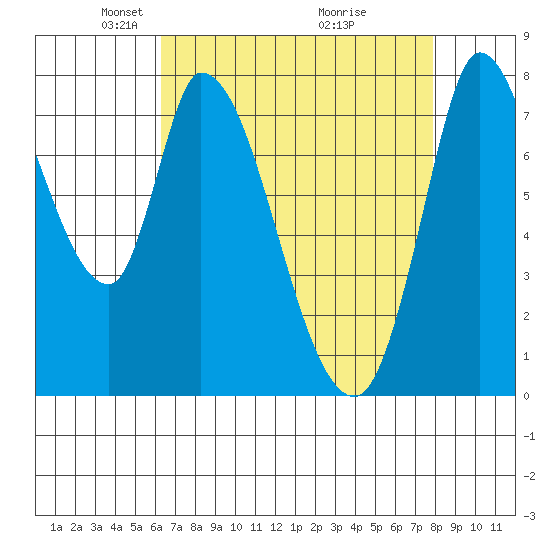 Guadalupe Slough tide chart for Saturday, April 25, 2026