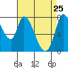 Guadalupe Slough tide chart for Saturday, April 25, 2026