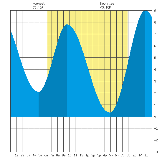 Guadalupe Slough tide chart for Sunday, April 26, 2026