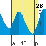 Guadalupe Slough tide chart for Sunday, April 26, 2026