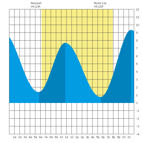 Guadalupe Slough tide chart for Monday, April 27, 2026