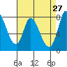 Guadalupe Slough tide chart for Monday, April 27, 2026