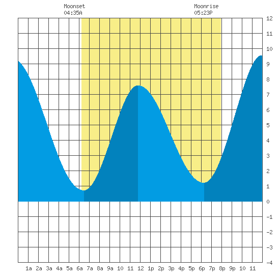 Guadalupe Slough tide chart for Tuesday, April 28, 2026