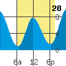 Guadalupe Slough tide chart for Tuesday, April 28, 2026