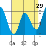 Guadalupe Slough tide chart for Wednesday, April 29, 2026