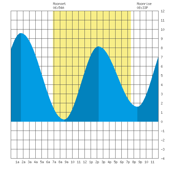 Guadalupe Slough tide chart for Thursday, April 2, 2026