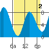 Guadalupe Slough tide chart for Thursday, April 2, 2026
