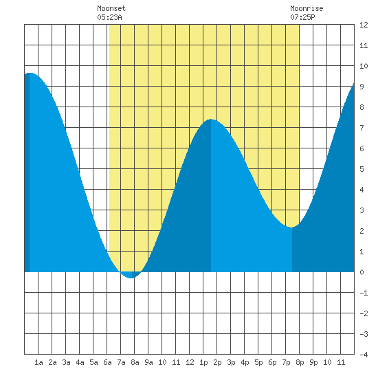 Guadalupe Slough tide chart for Thursday, April 30, 2026