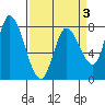 Guadalupe Slough tide chart for Friday, April 3, 2026