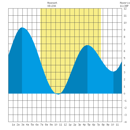 Guadalupe Slough tide chart for Sunday, April 5, 2026