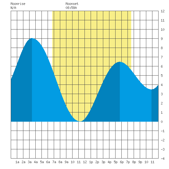Guadalupe Slough tide chart for Monday, April 6, 2026