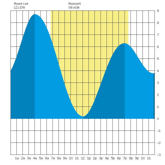Guadalupe Slough tide chart for Tuesday, April 7, 2026