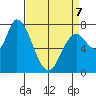 Guadalupe Slough tide chart for Tuesday, April 7, 2026
