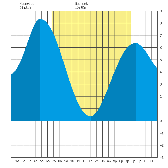 Guadalupe Slough tide chart for Wednesday, April 8, 2026