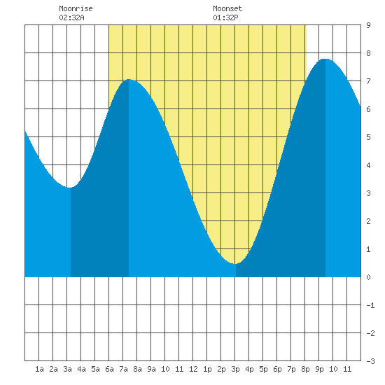 Guadalupe Slough tide chart for Sunday, May 10, 2026