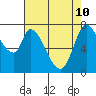 Guadalupe Slough tide chart for Sunday, May 10, 2026