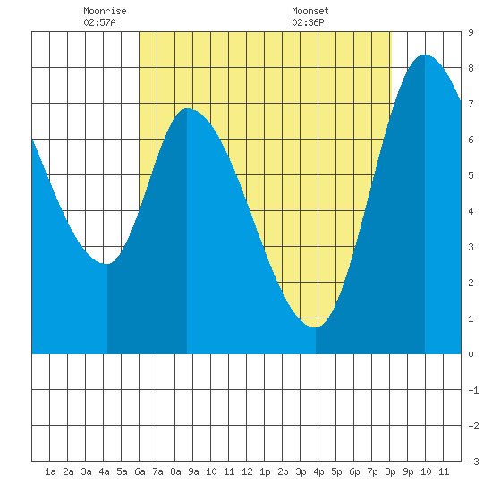 Guadalupe Slough tide chart for Monday, May 11, 2026