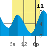 Guadalupe Slough tide chart for Monday, May 11, 2026