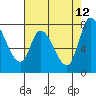 Guadalupe Slough tide chart for Tuesday, May 12, 2026