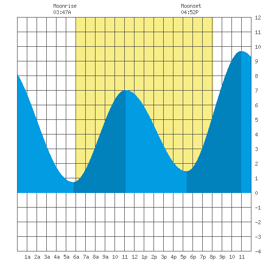 Guadalupe Slough tide chart for Wednesday, May 13, 2026