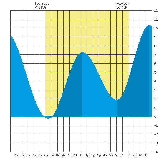 Guadalupe Slough tide chart for Thursday, May 14, 2026