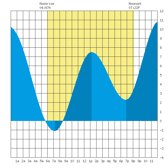 Guadalupe Slough tide chart for Friday, May 15, 2026