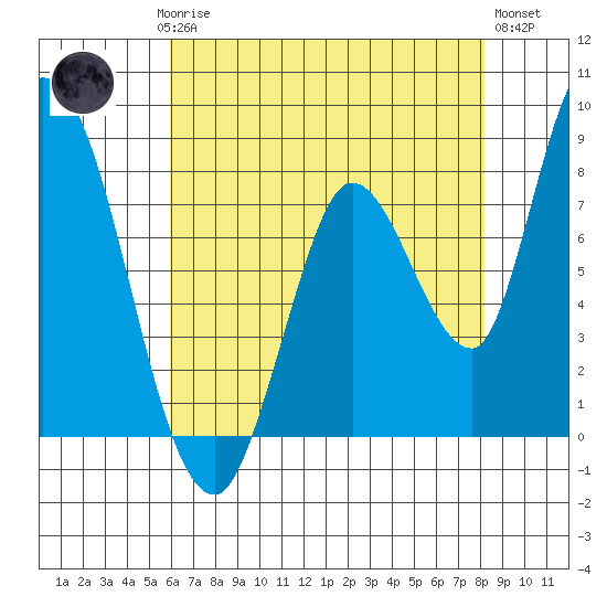 Guadalupe Slough tide chart for Saturday, May 16, 2026