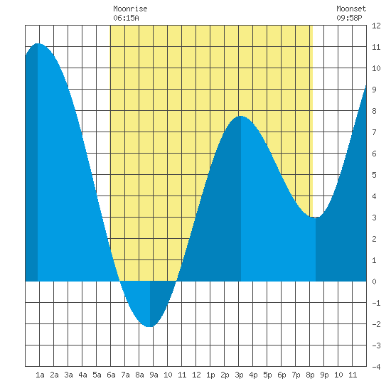 Guadalupe Slough tide chart for Sunday, May 17, 2026