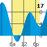 Guadalupe Slough tide chart for Sunday, May 17, 2026