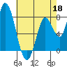 Guadalupe Slough tide chart for Monday, May 18, 2026