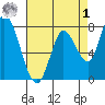 Guadalupe Slough tide chart for Friday, May 1, 2026
